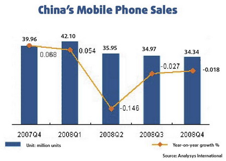 China mobile phone shipments drop in Q4