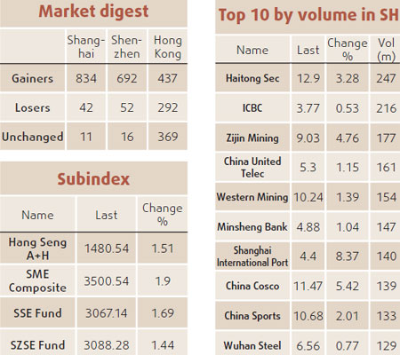 Index posts longest winning streak this year