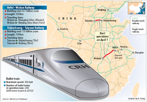High-speed rails to slash travel time