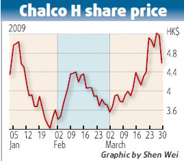 Chalco shares tank on profit slump