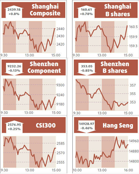 Stocks rise 0.8% to 7-month closing high