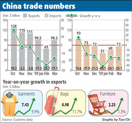 March trade figures point to yearly gain