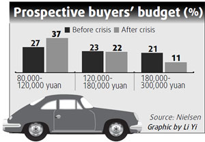 New buyers opt for thriftier cars, says Nielsen