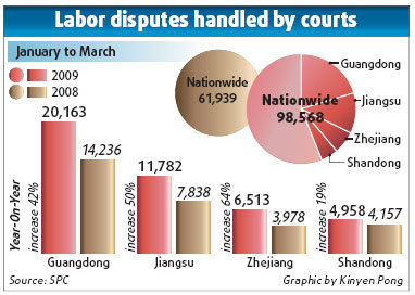 Cases soar as workers seek redress