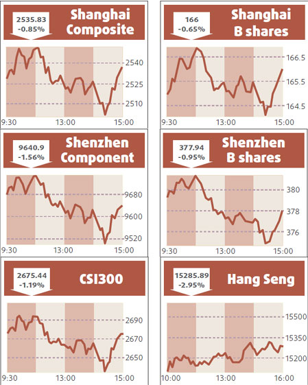 Stocks slip 0.85% on fresh crisis concerns