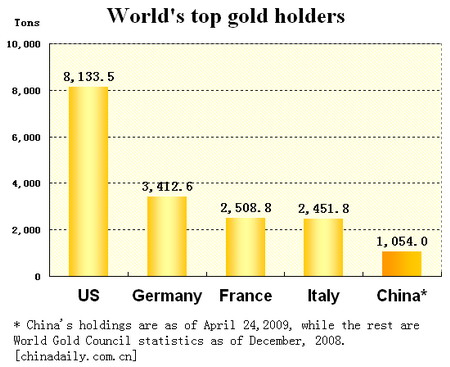 China now 5th largest gold holder