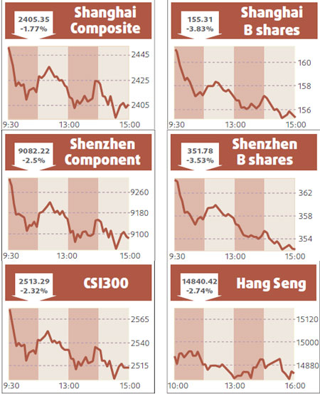 Shares decline 1.77% on swine flu fears