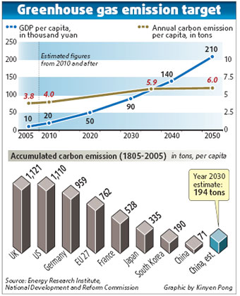 More cash, less gas emissions