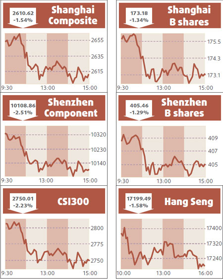 Shares fall on renewed economic jitters