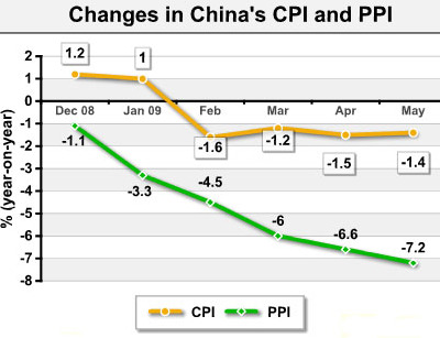 China's CPI falls 1.4% in May