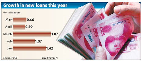 New bank loans top 664b yuan in May