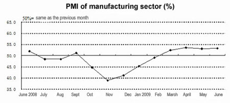 China's PMI of manufacturing sector rises to 53.2% in June