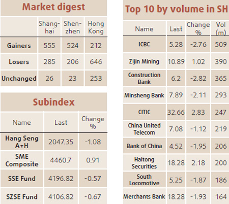 Mainland stocks headed for 'sizable correction'