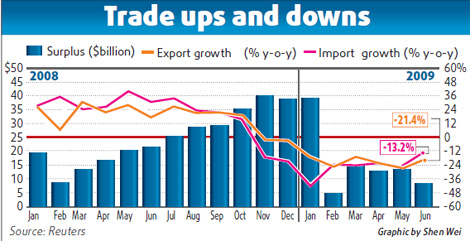 Fall in imports slows, points toward recovery
