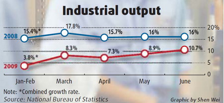Industry on recovery path in H1