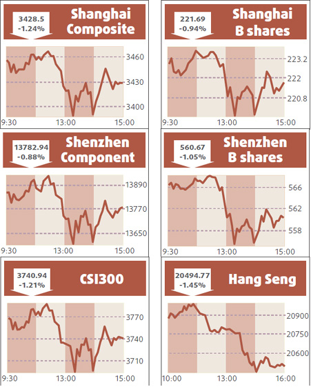 Metals, banks trigger decline in share prices