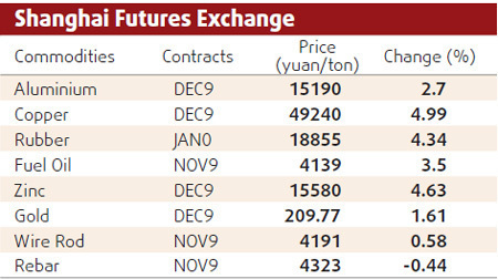 Shanghai copper limit up, chasing LME gains