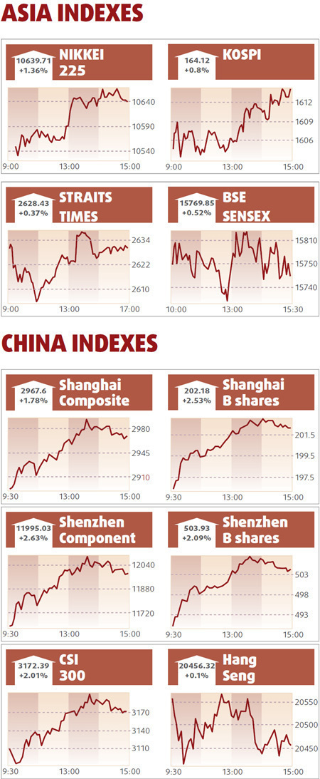 Stocks edge up led by developers, airlines