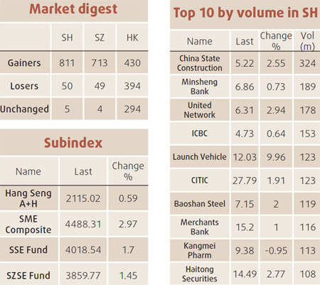 Stocks edge up led by developers, airlines