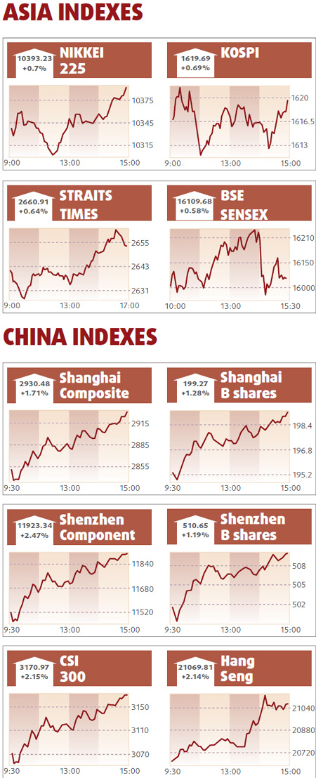 Shares edge up on economic optimism