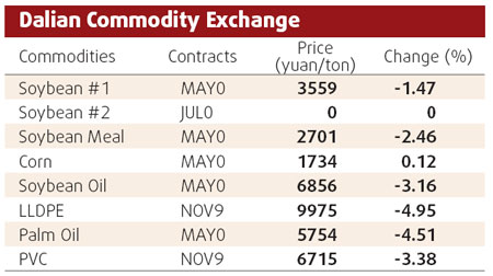 Rubber prices head south