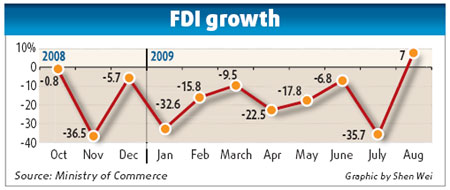 China sees first hike in FDI in 11 months