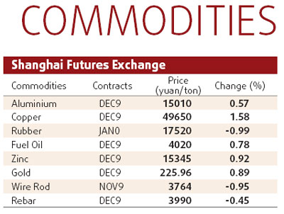 Shanghai copper firms up
