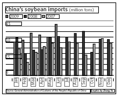 Retaliation against US soy farms is unlikely