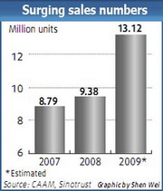 Passenger vehicle sales peak in Oct