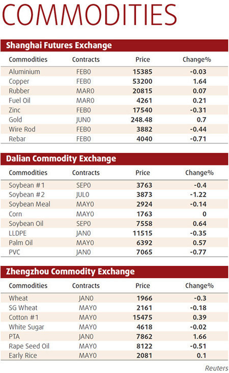 Copper subdued as dollar recovers