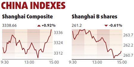 Equities edge up led by consumer firms