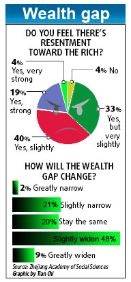 Rich getting richer, but poor becoming resentful