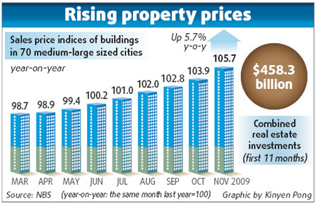 Housing prices go on rising