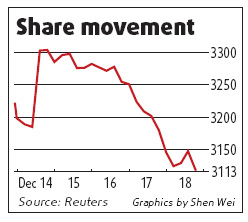 Equities decline, led by real estate firms