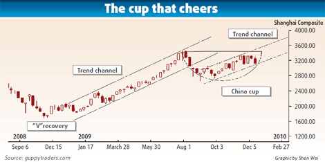 Cup trend bodes well for markets