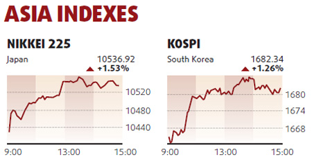 Equities edge up on robust growth prospects