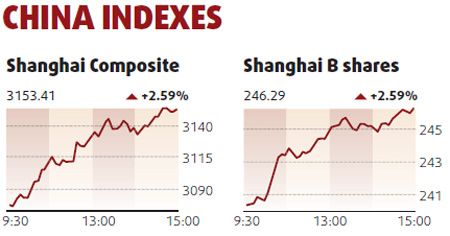 Equities edge up on robust growth prospects