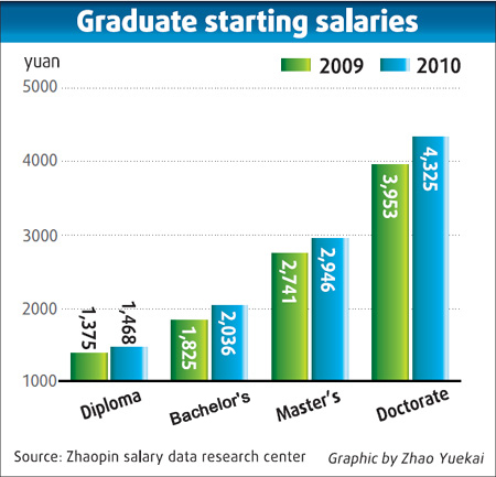 Survey: New grads to get slight relief in wage woes