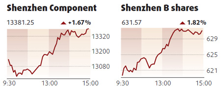 Shares soar led by automakers, shippers