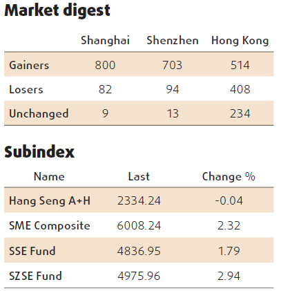 Shares soar led by automakers, shippers