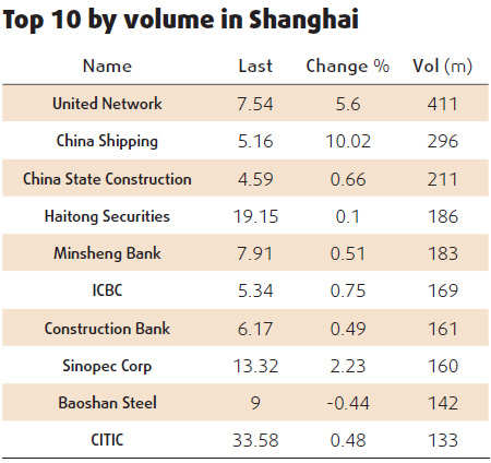 Shares soar led by automakers, shippers