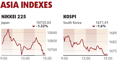 Financial companies lead fall in equities