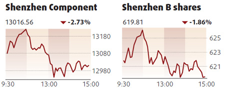 Financial companies lead fall in equities