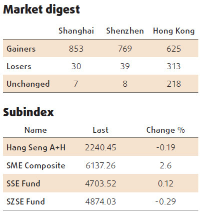 Equities rebound, led by technology firms