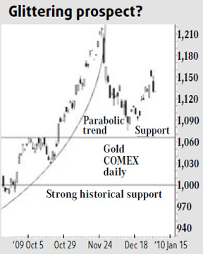 Psychology able to affect price of gold