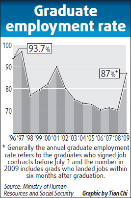 Govt helps college graduates get employment