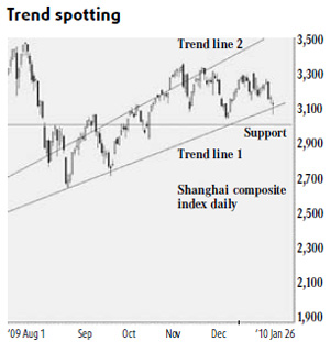 Mid-2009 uptrend momentum slowing down