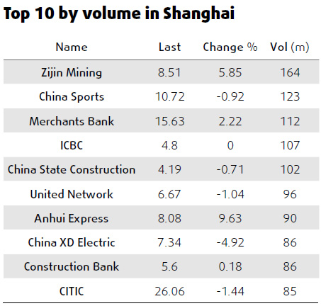 Shanghai equities at lowest since Oct