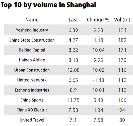 Tibet travel, drug stocks stimulated