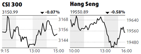 Benchmark dips amid tightening concerns